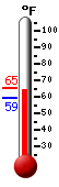 Currently: 55.3, Max: 56.7, Min: 36.8