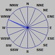 Wind direction plot